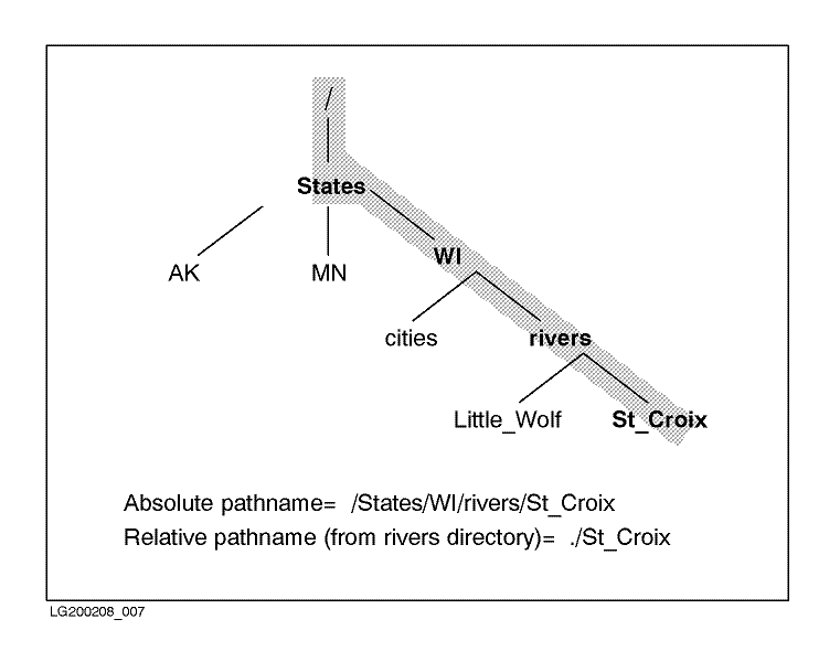 [MPE/iX File System Example]