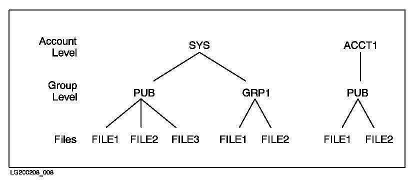 [MPE/iX File System (Prior to Release 4.5)]