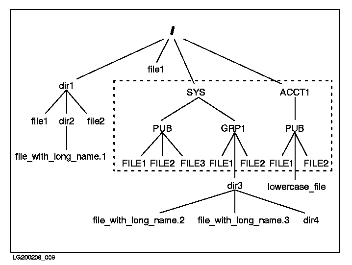 [MPE/iX File System (Release 4.5 and Later)]