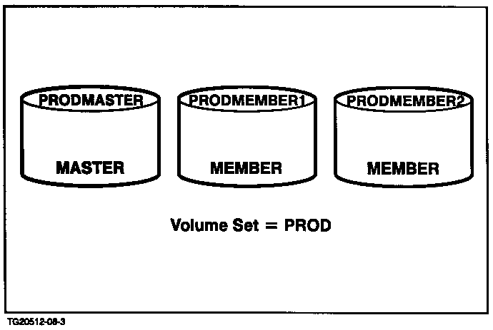 [Master and Member Volume]
