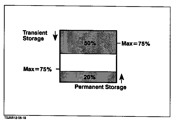 [Permanent and Transient Storage]