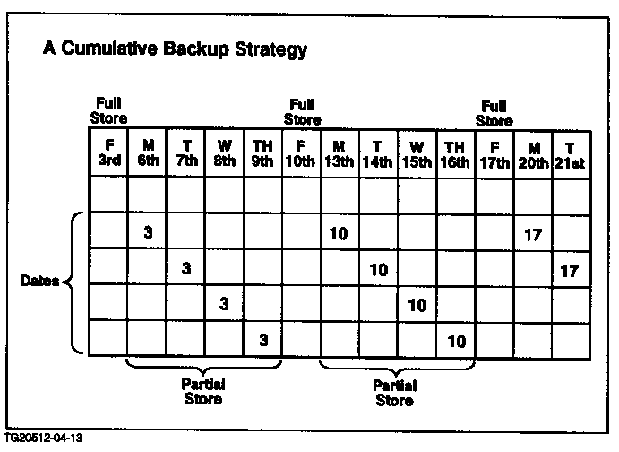 [Cumulative Backup Schedule]