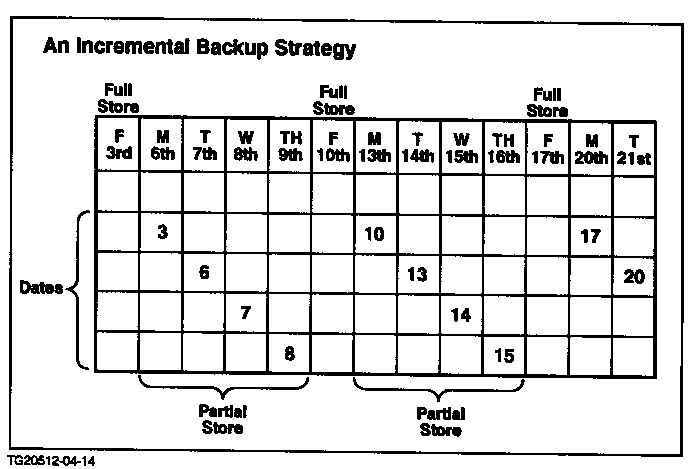 [Incremental Backup Schedule]