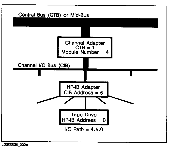 [Series 922 through Series 935 I/O Device Paths]