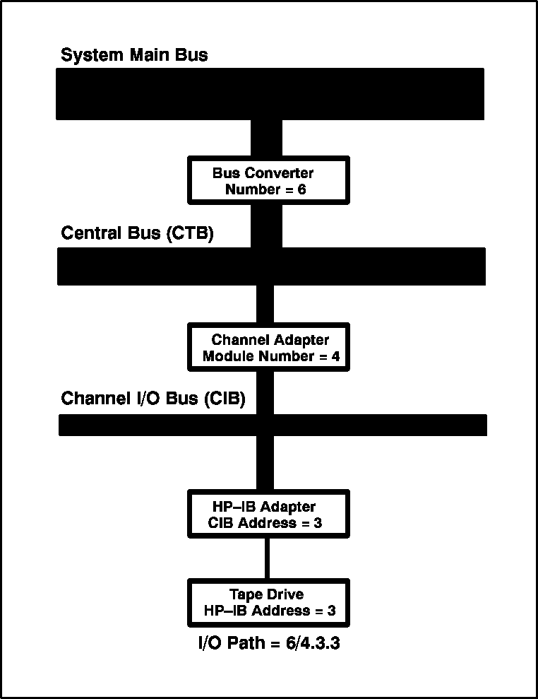 [Series 950 through Series 980 I/O Device Paths]