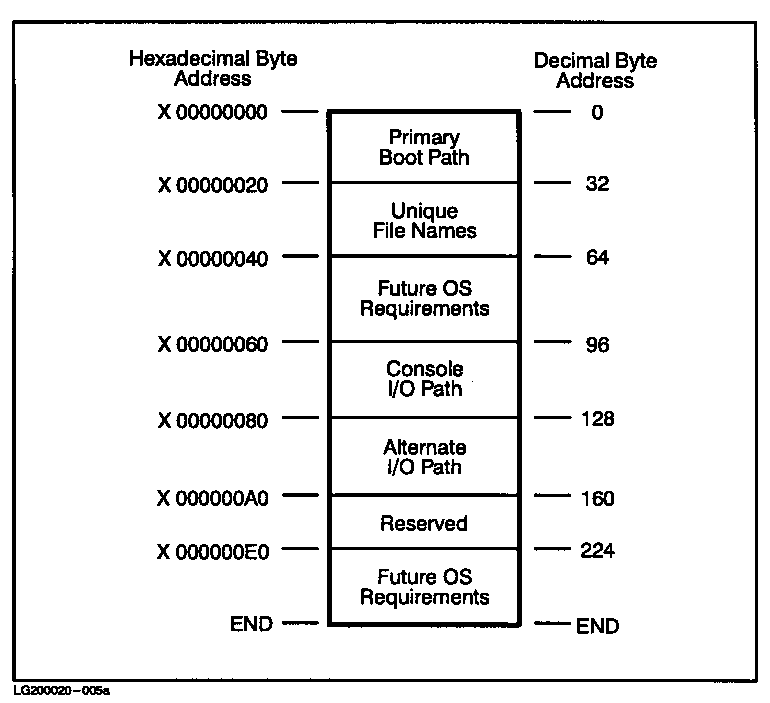 [Stable Storage Contents]