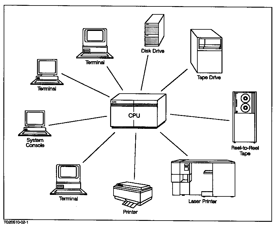 [A Typical Computer System]
