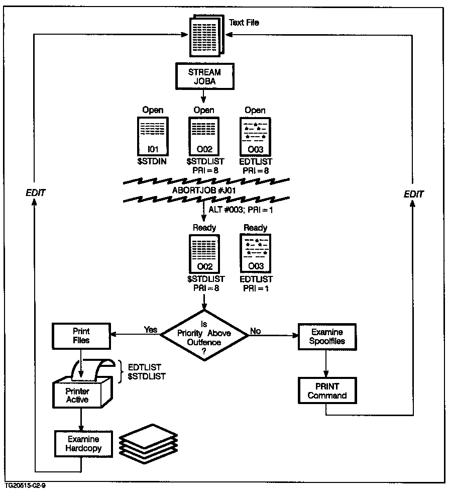 [SPOOLF and Aborted Jobs EDTLIST Output from the Editor]