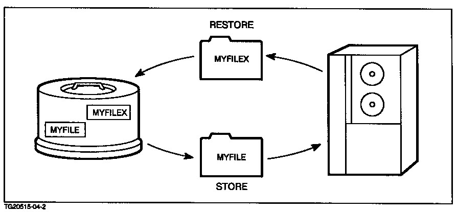 [STORE/RESTORE Utility Subsystem]