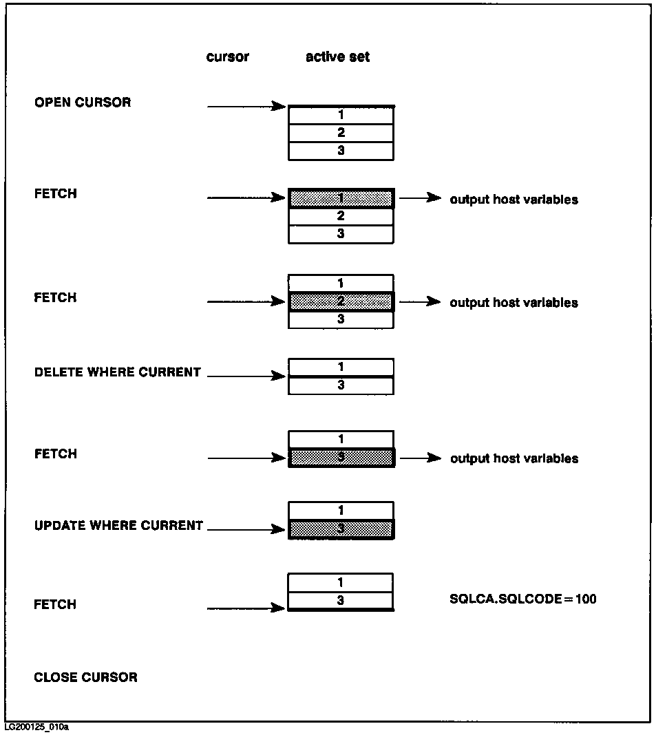 [Effect of SQL Commands on Cursor and Active Sets]