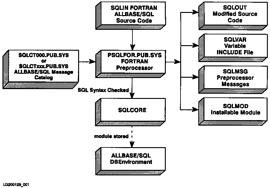 [FORTRAN Preprocessor Input and Output]