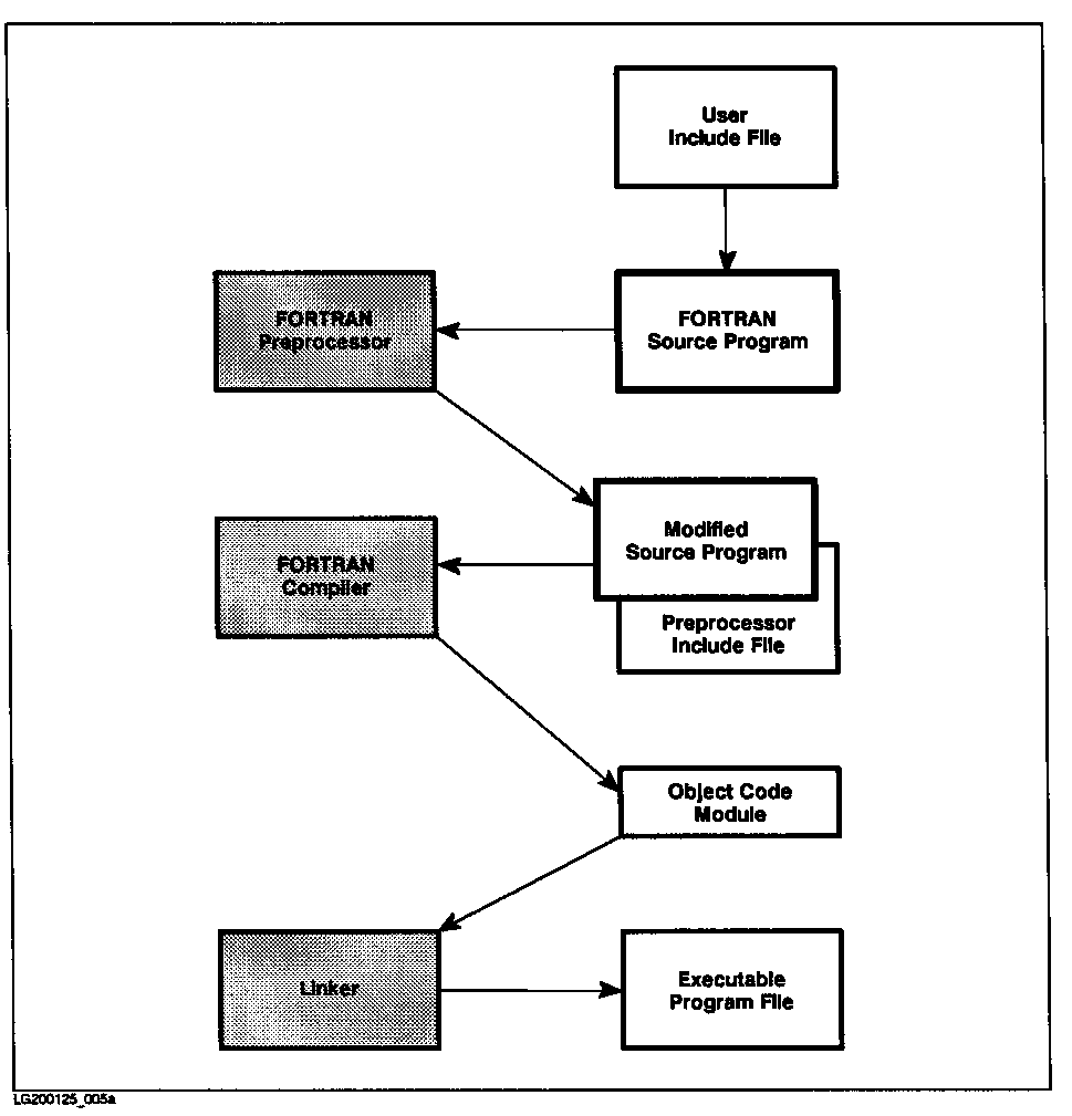 [Developing a FORTRAN Program]