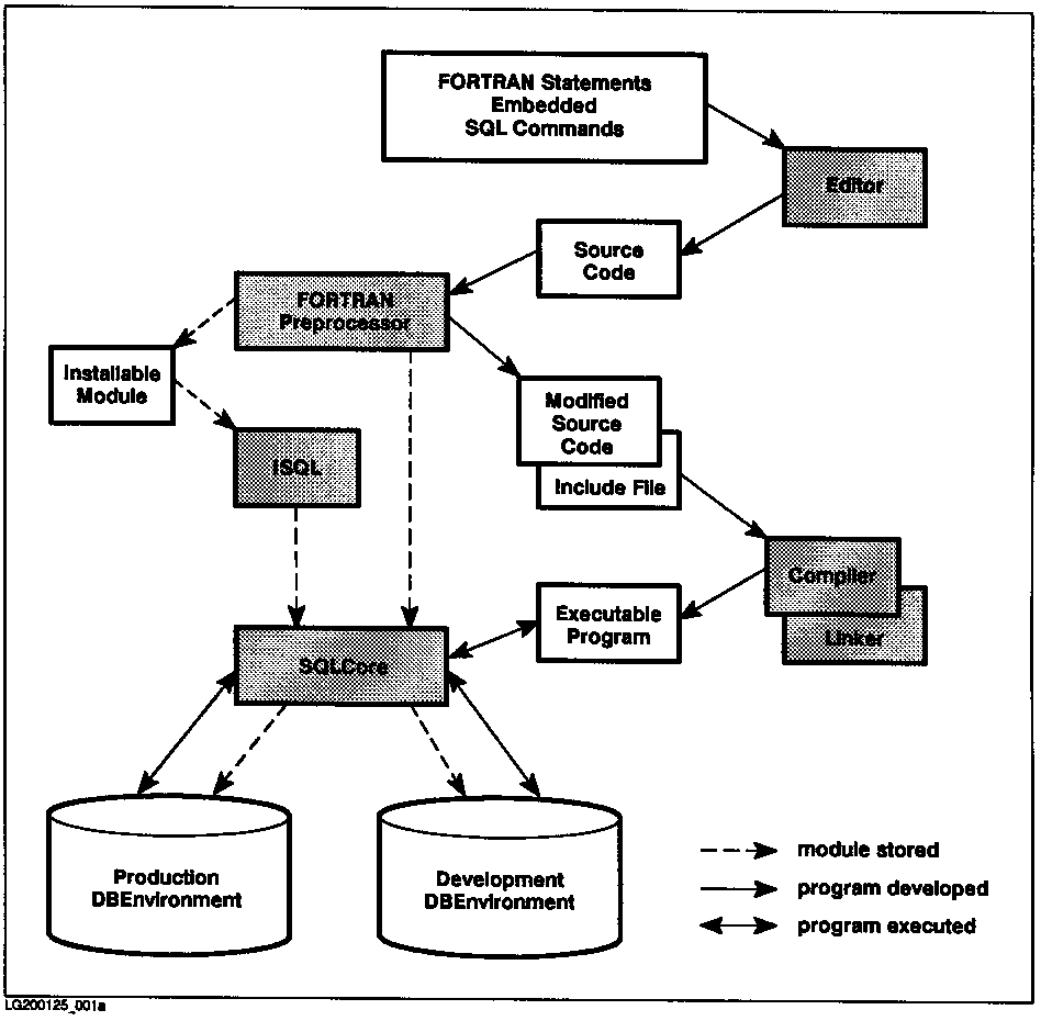 [Creating an ALLBASE/SQL FORTRAN Application Program]