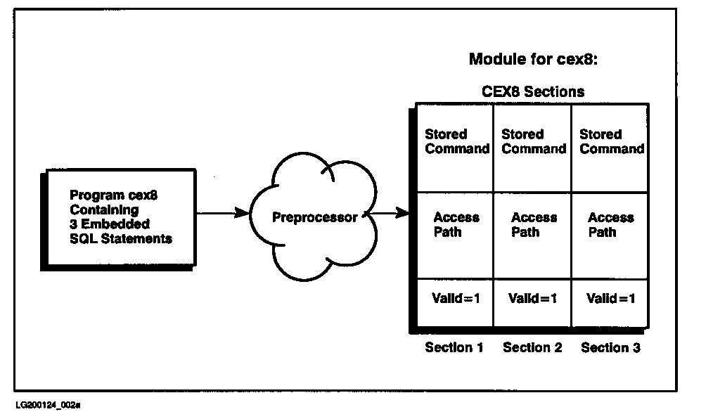 [Components of a Stored Section]