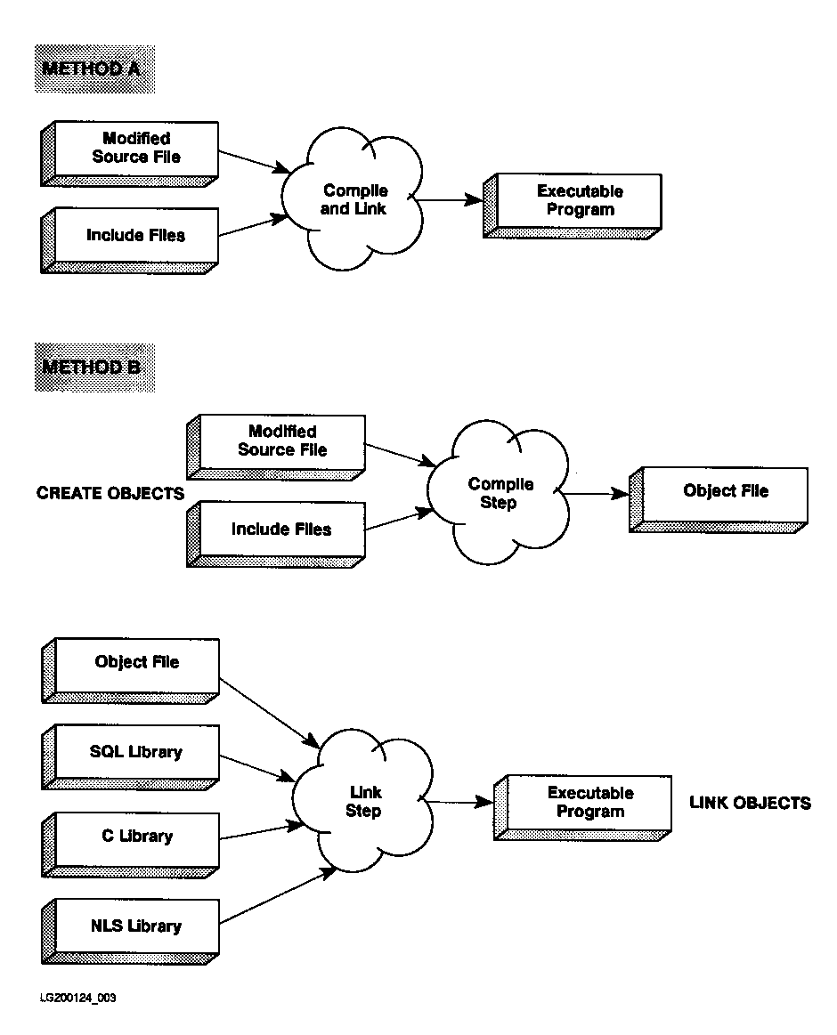 [Ways of Compiling and Linking an ALLBASE/SQL C Program]