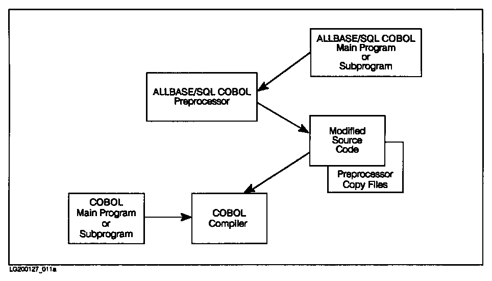 [Developing a COBOL ALLBASE/SQL Program with Subprograms]