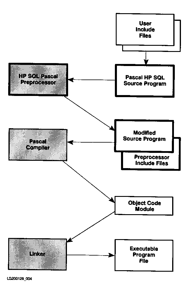 [Developing a Pascal ALLBASE/SQL Program]