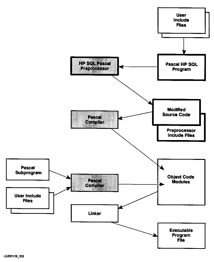 [Developing a Pascal ALLBASE/SQL Program with Subprograms]