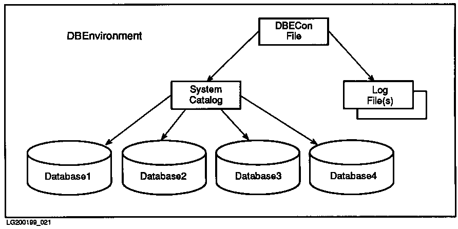 [Elements of an ALLBASE/SQL DBEnvironment]