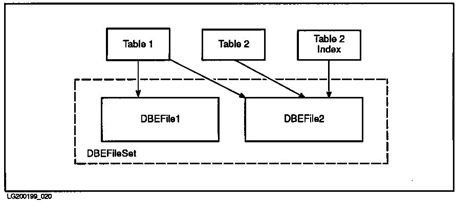 [How Tables, DBEFiles, and DBEFileSets Are Related]