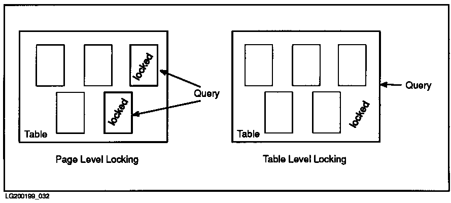 [Page Versus Table Level Locking]