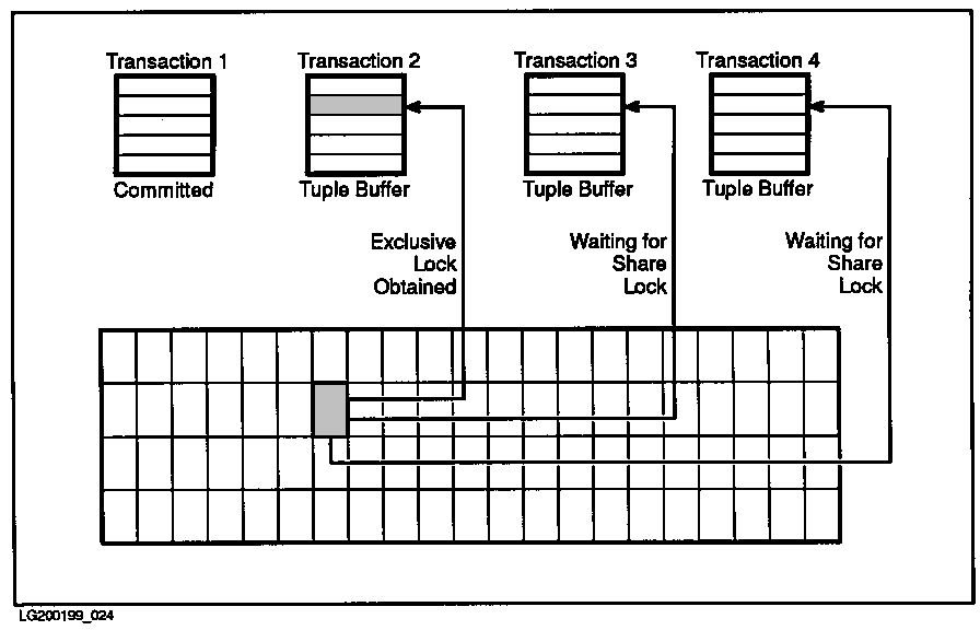 [Lock Requests 2: Waiting for Share Locks]