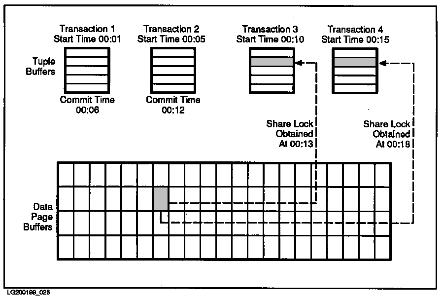 [Lock Requests 3: Share Locks Granted]