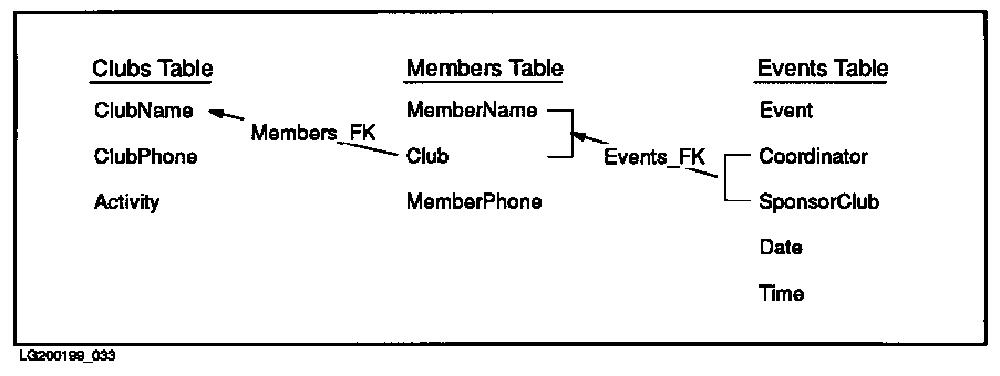 [Referential Constraints in a Set of Tables]