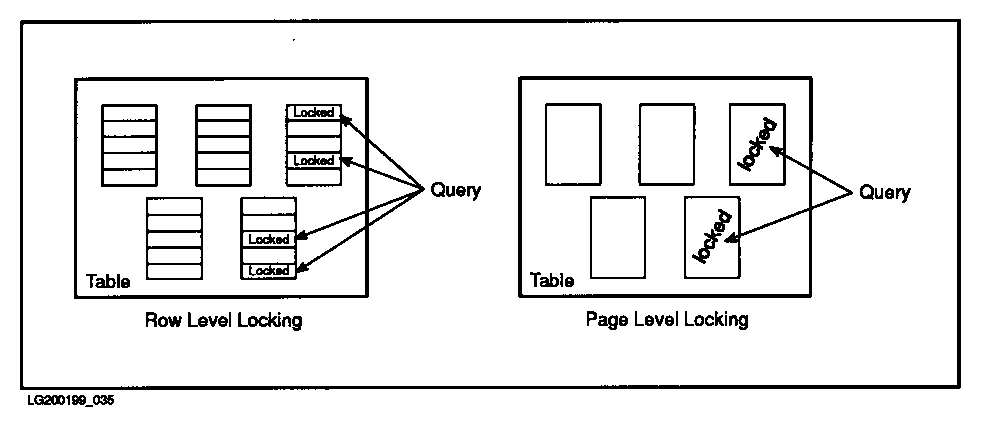 [Row Versus Page Level Locking]