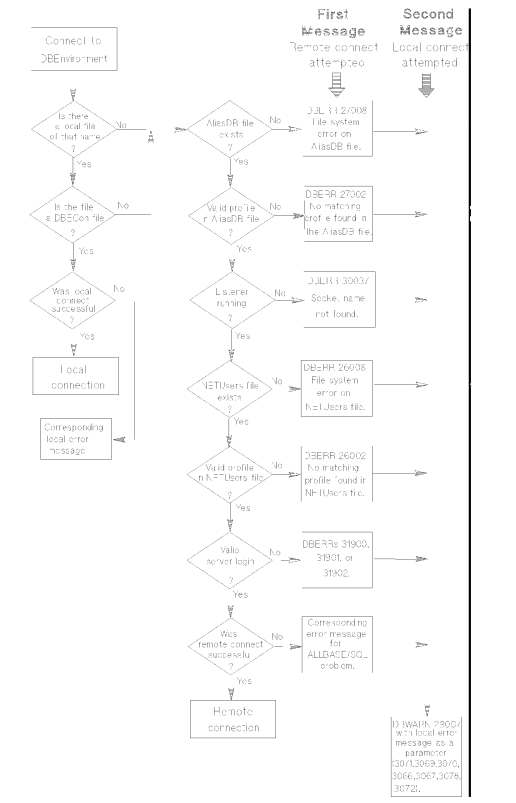 Connecting to a DBEnvironment