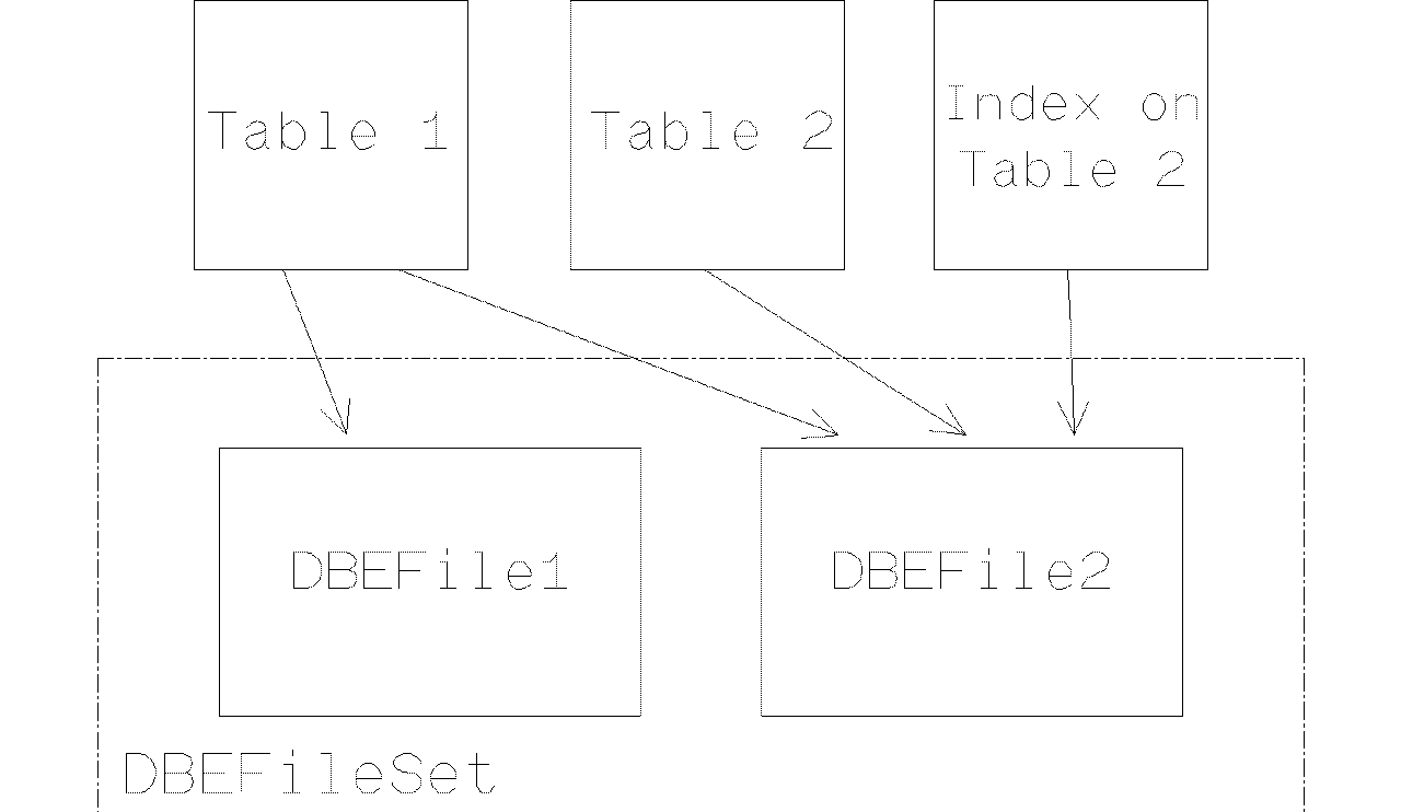 [Tables, DBEFiles, and DBEFileSets]