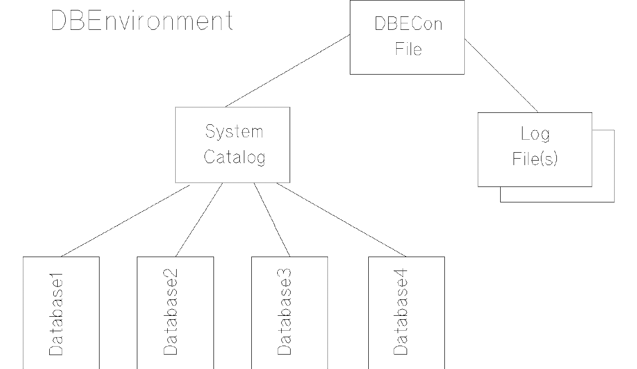 [Elements of an ALLBASE/SQL DBEnvironment]