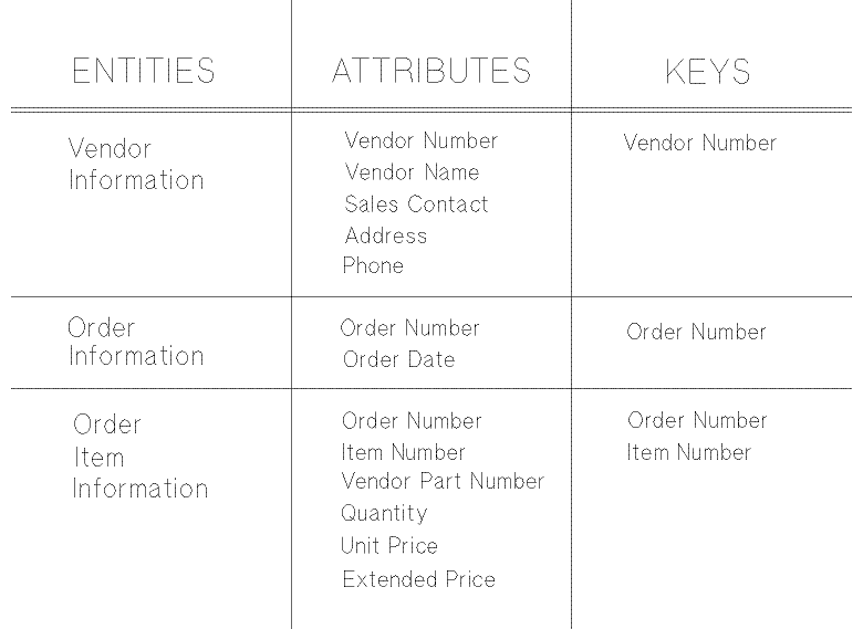 [Entities, Attributes, and Keys]