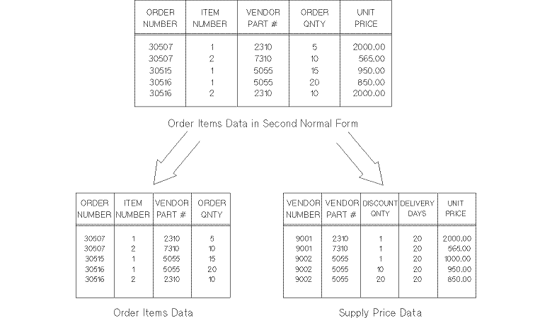 [Third Normal Form: Removing Transitive Dependencies]