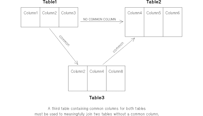 [Common Columns for Joins]