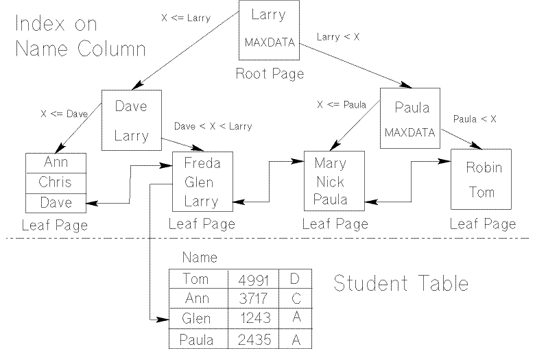 [B-Tree Index Design]