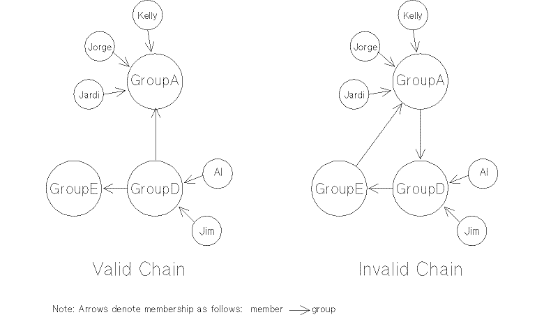 [Authorization Group Chain]