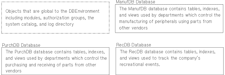 [DBEnvironment used by Integrated Peripherals, Inc.]