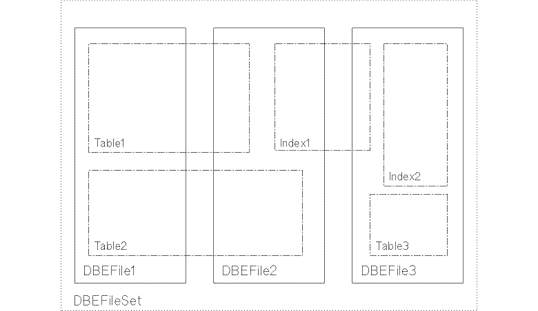 [Data Stored in DBEFiles within a DBEFileSet]