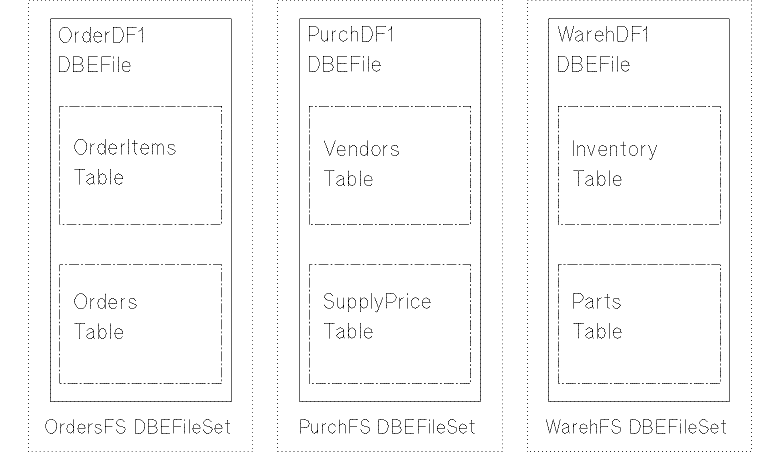 [DBEFileSets in the Sample DBEnvironment]