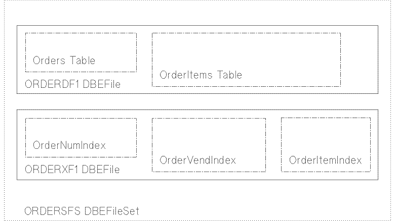 [Table and Index DBEFiles in the OrdersFS DBEFileSet]
