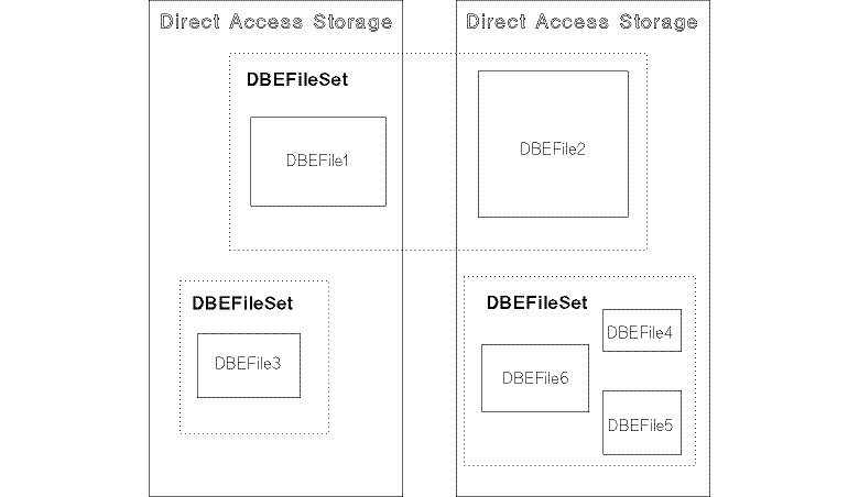 [DBEFiles, DBEFileSets, and Direct-Access Storage]