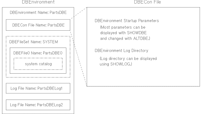 [The Sample DBEnvironment Immediately After Configuration]