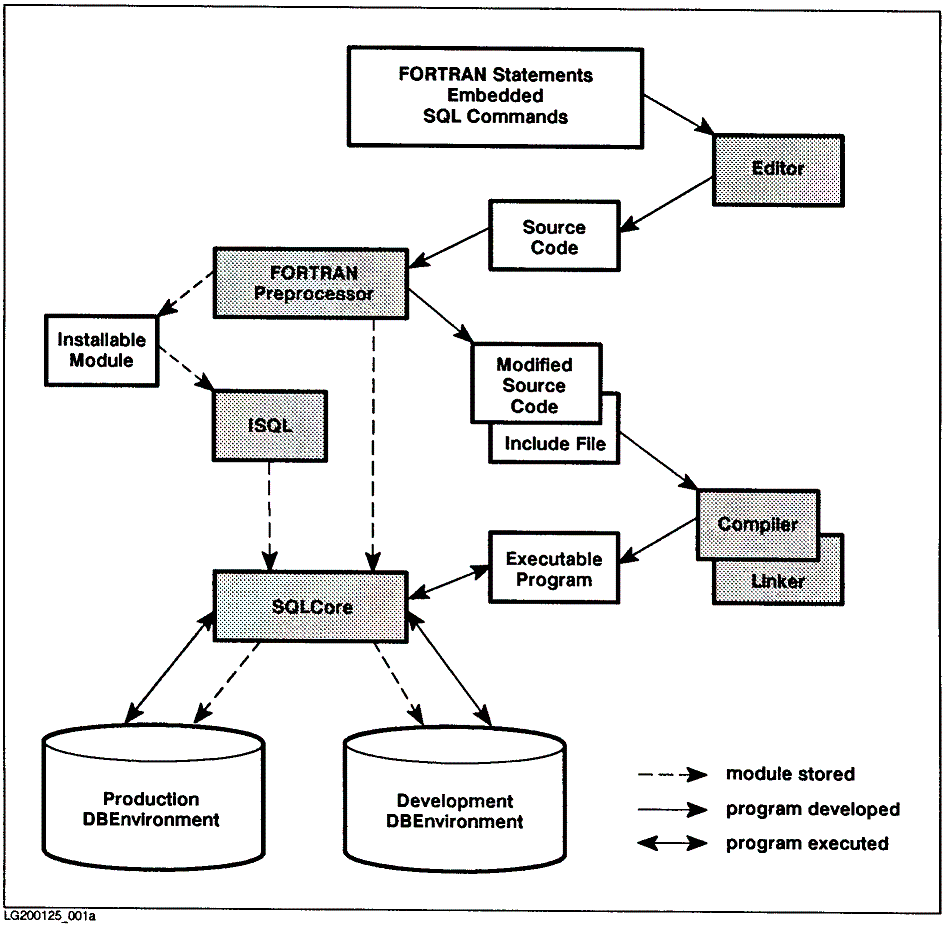 [Creating an ALLBASE/SQL FORTRAN Application Program]