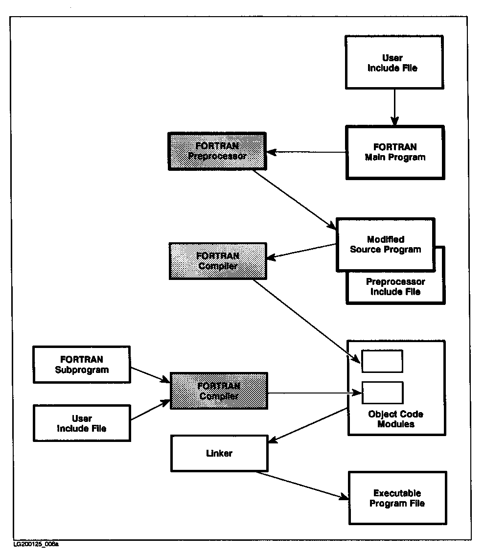 [Developing a FORTRAN Program with Subprograms]