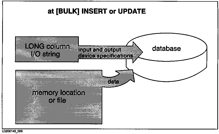 [Flow of LONG Column Data and Related Information to the Database]