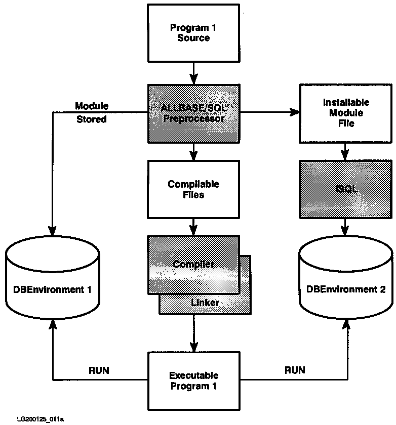 [Creation and Use of a Program that has a Stored Module]