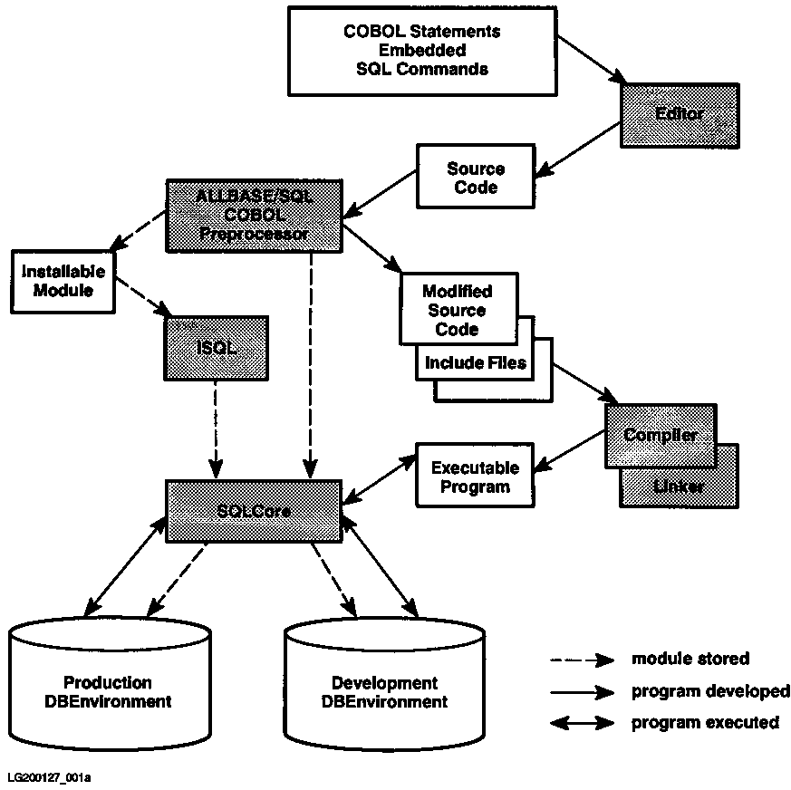 [Creating an ALLBASE/SQL COBOL Application Program]