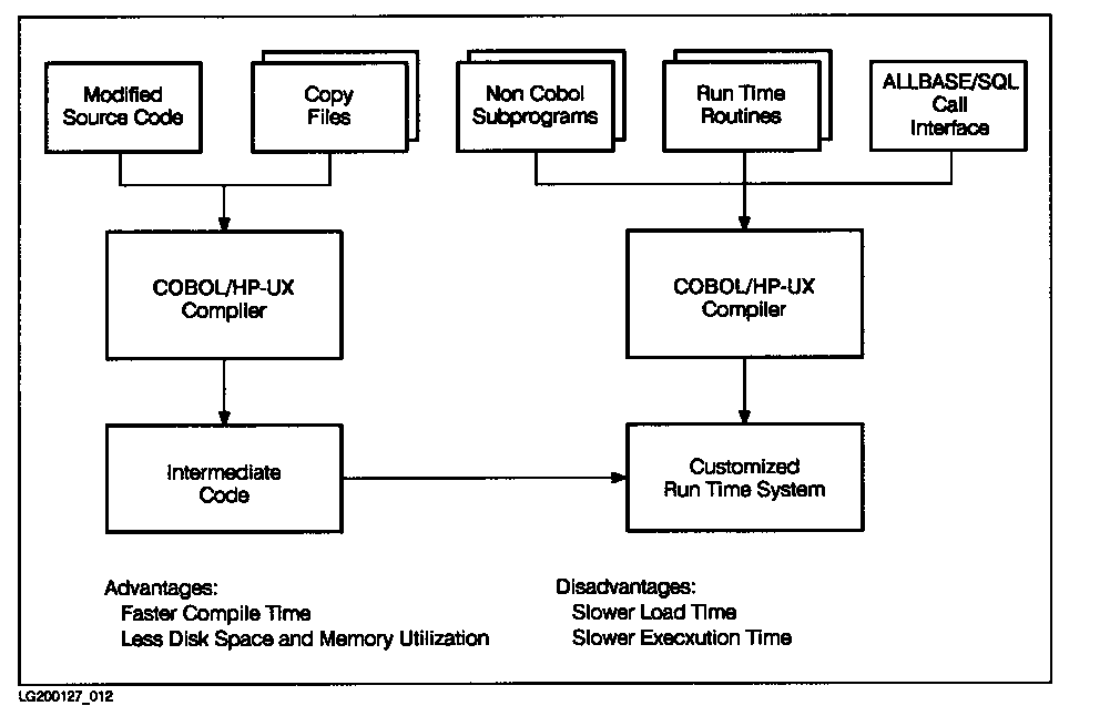 [Compiling and Executing a COBOL Application Program with Dynamic Linking of Runtime Routines]