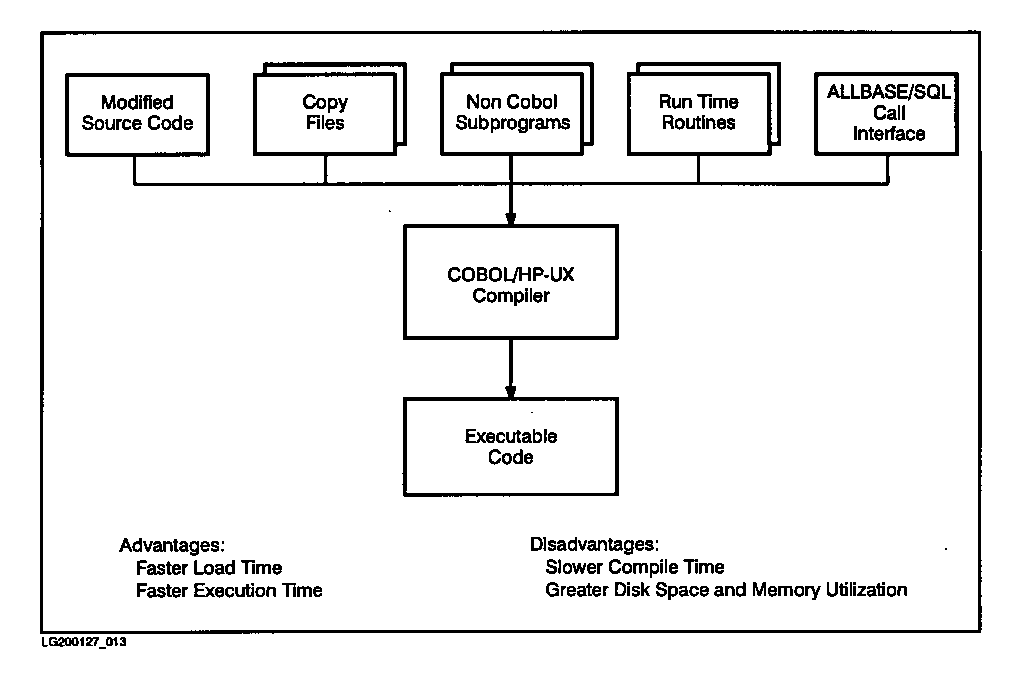 [Compiling and Executing a COBOL Application Program with Static Linking of Runtime Routines]